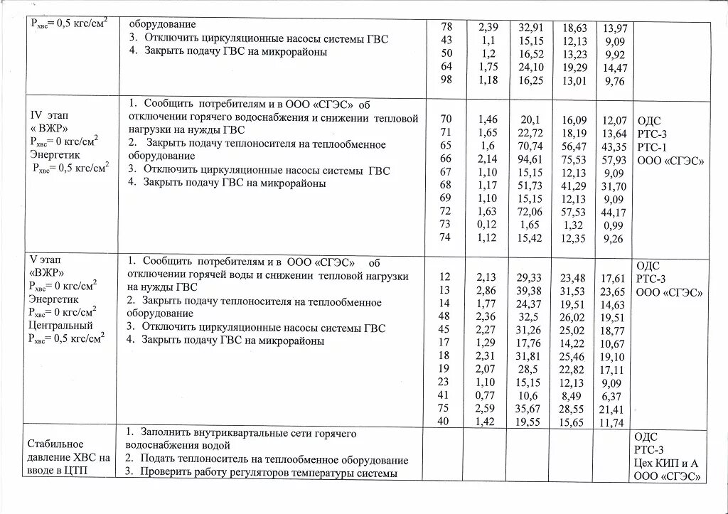 Дез сургут показания счетчиков