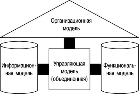 Модель объединения