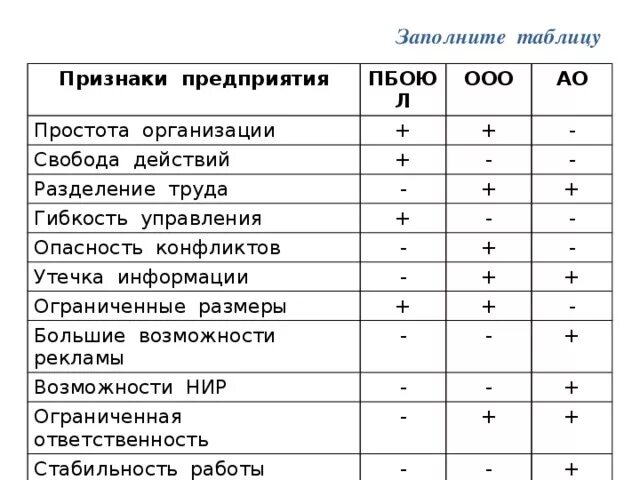 Таблица ооо ао. Признаки предприятия. Заполните таблицу признаки предприятия. Признаки предприятия таблица. Сравнение ИП ООО И АО таблица.