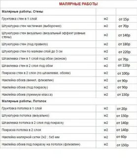 Сколько стоят малярные работы
