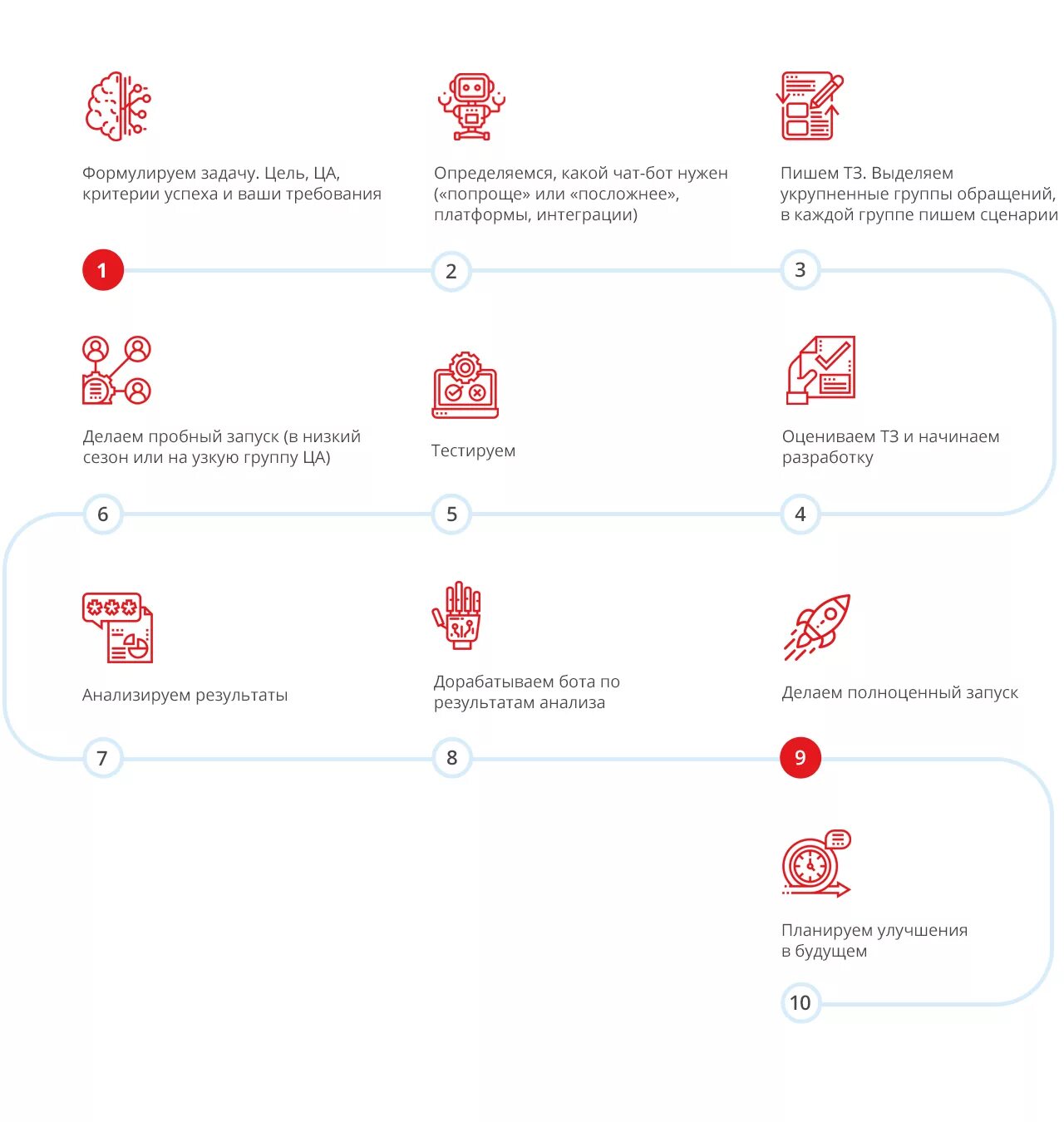 Написать чат бот в чат gpt. Этапы разработки чат-бота. Схема чат бота. Алгоритм работы чат бота. Разработка чат-бота этапы работ.