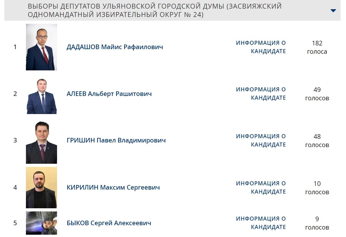 Сколько процентов набрал даванков на выборах. Предварительное голосование в депутаты. Депутаты Единой России список. Список кандидатов для голосования в Думу. Участники предварительного го.