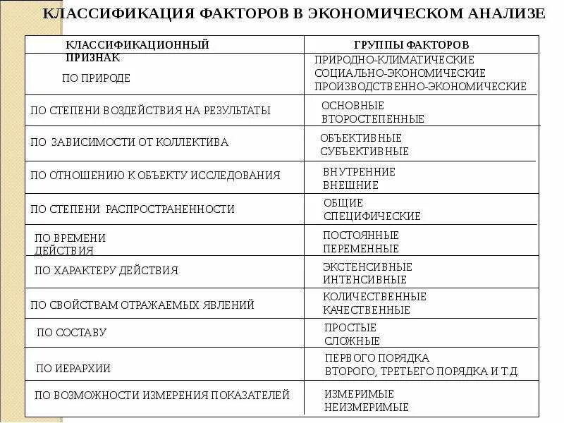 Классификация аналитических показателей в экономическом анализе. Классификация видов экономического анализа схема. Классификация видов экономического анализа по признаку времени. Основные виды экономического анализа.