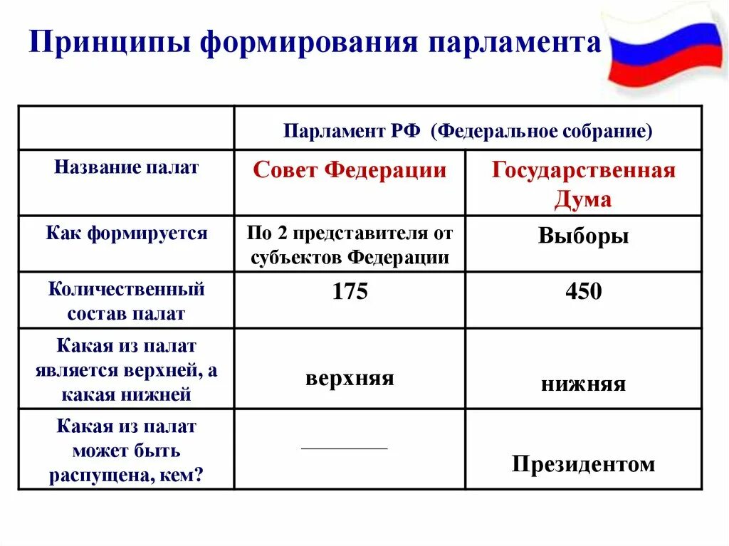 Сколько палат входят. Парламент совет Федерации таблица. Порядок формирования верхней палаты парламента РФ. Верхняя палата и нижняя палата парламента РФ. Формирование парламента РФ.