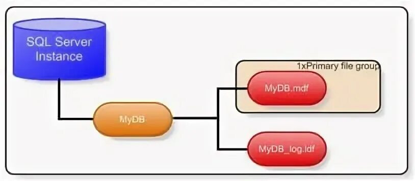 Sql server файловая группа. Mdf ldf sql. sql акцент. файл ldf.