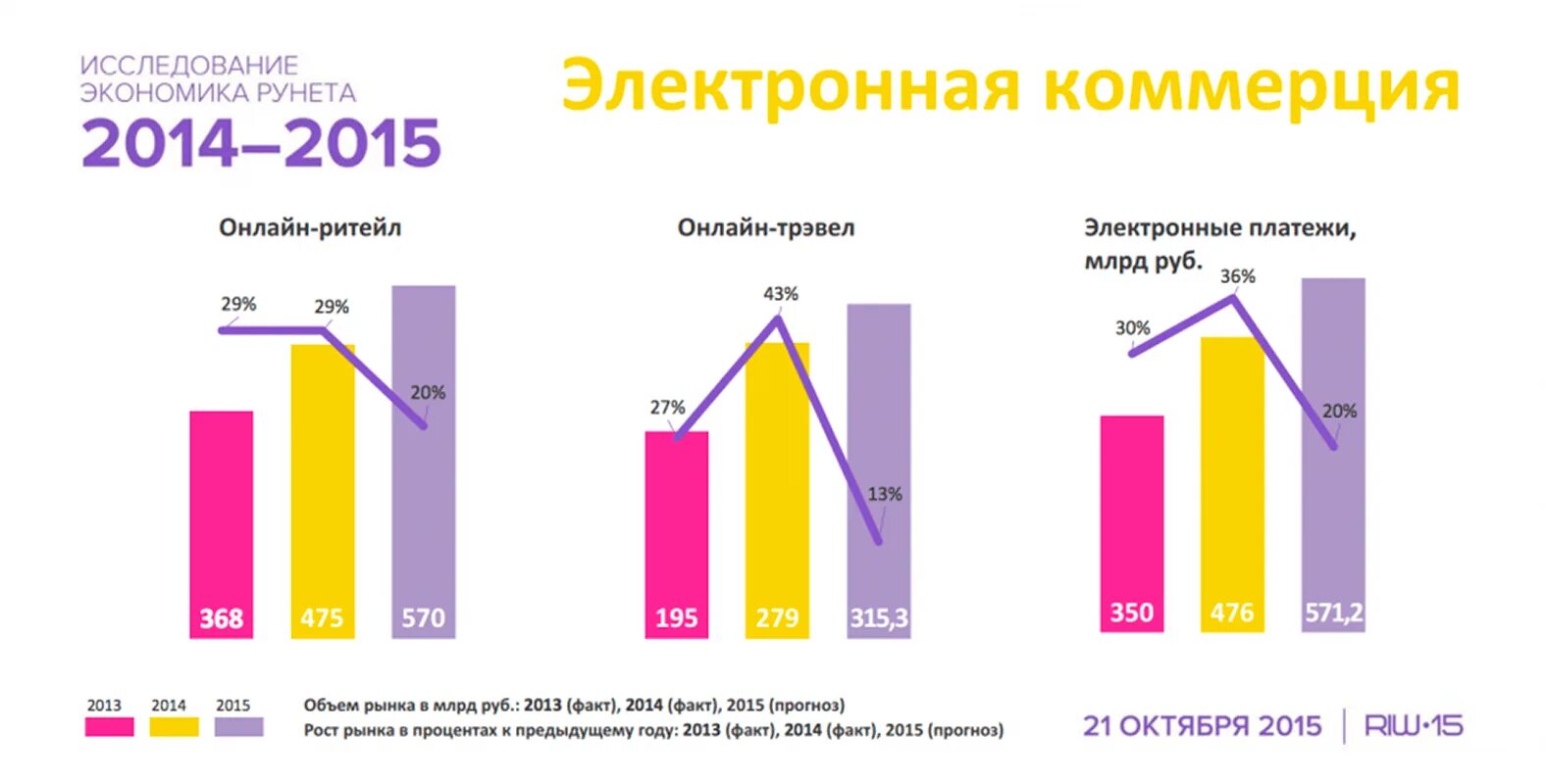 Исследования рынка электронной коммерции. Емкость рынка. Объем рынка в нише. Темы для экономических опросов. Факты 2014 года