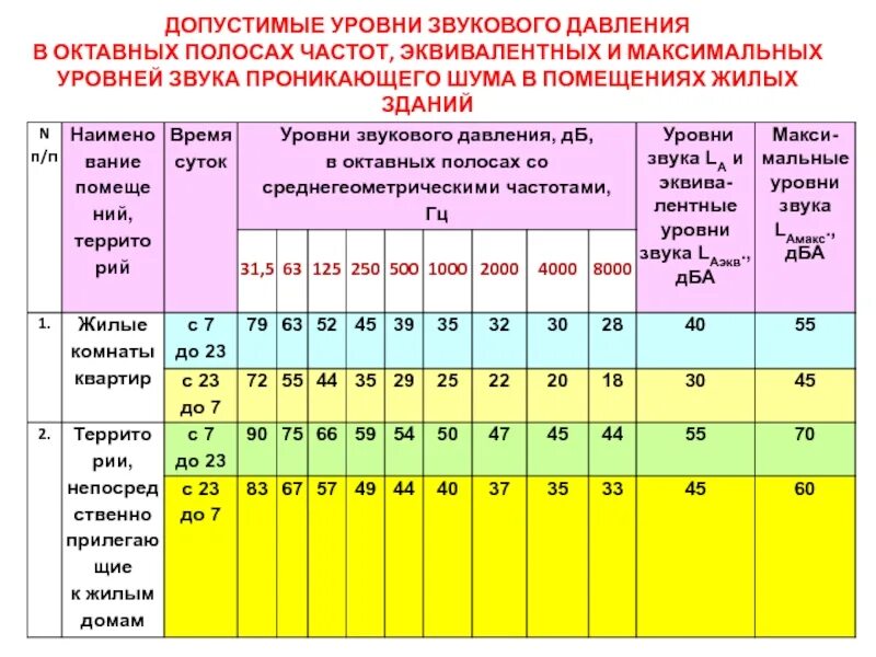 Децибелы время допустимые в квартире. Допустимые уровни шума в жилых помещениях. Уровень шума в децибелах норма. Предельно допустимый уровень шума. Нормы шума в децибелах в жилых помещениях.