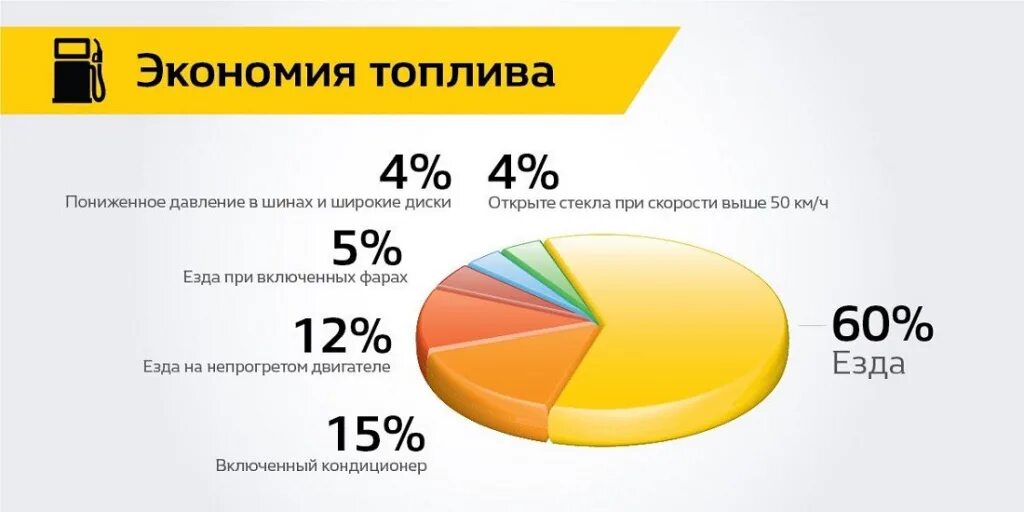 На сколько увеличивается расход топлива. Экономия автомобильного топлива. Расход топлива. Пути экономии топлива. Пути экономии расхода топлива.