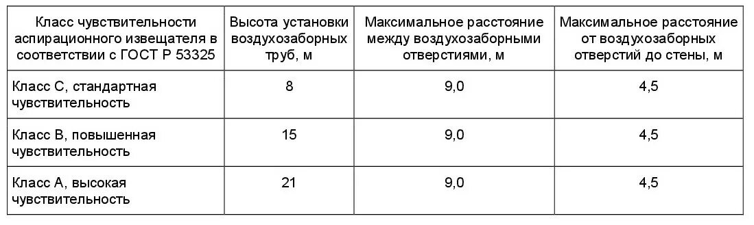 Свод правил по пожарной сигнализации. Свод правил по пожарной сигнализации
