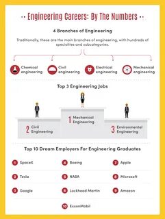 Types of engineering