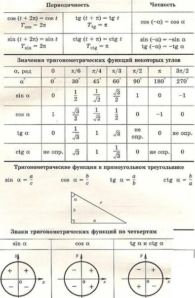 Тригонометрические вычисления егэ. Тригонометрические функции. тригонометрические формулы. математика формулы тригонометрии для егэ. таблица значений тригонометрических функций.