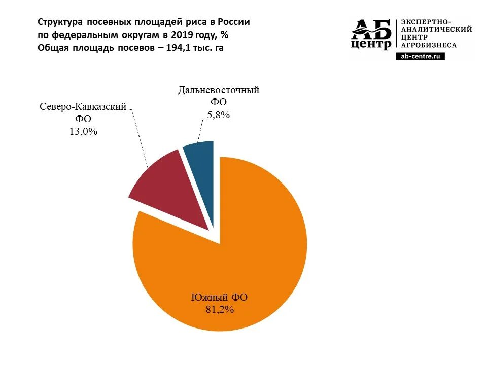 Страны по производству риса. Структура посевных площадей за два года. Структура посевных площадей России. Структура посевных площадей в мире. Структура посевных площадей по областям России.