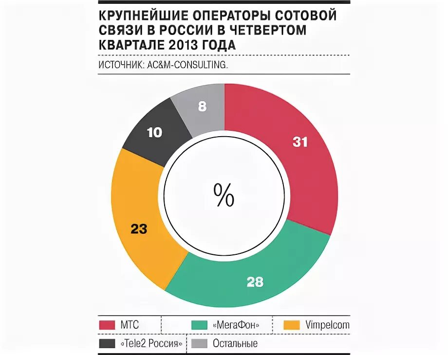 Крупнейшие операторы сотовой связи. Крупнейшие операторы связи России. Крупнейшие мобильные операторы России. Самый крупный оператор сотовой связи в России. Лучший оператор в россии 2024