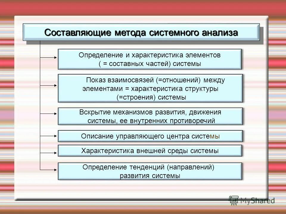 Методика составляющая метода. Методы системного анализа. Системные методы исследования. Методы исследования системный анализ. Методология системных исследований.