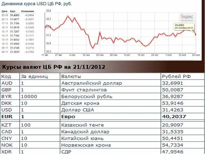 Курс валют рубль суму. Курсы валют. Котировки валют график. Динамика курса валют. График валютного курса рубля.