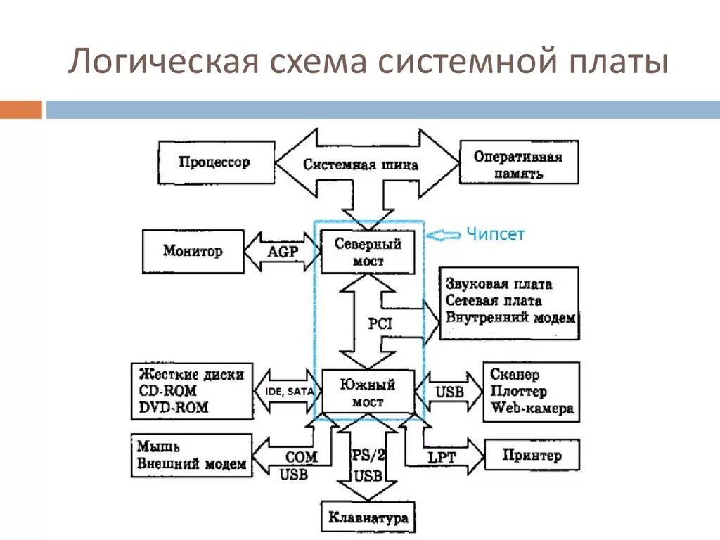 Логическая схема материнской (системной) платы. Материнская плата логическая схема. Схема логики материнской платы.. Структурная схема системной платы ПК.