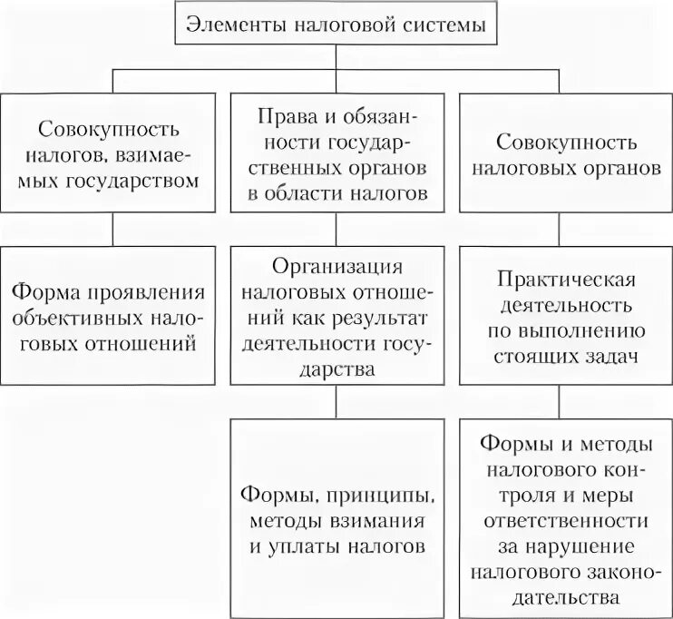 Основные элементы налогового. Элементы налоговой системы РФ. Понятие и элементы налоговой системы РФ. Элементы структуры налоговой системы. Составные элементы налоговой системы РФ.