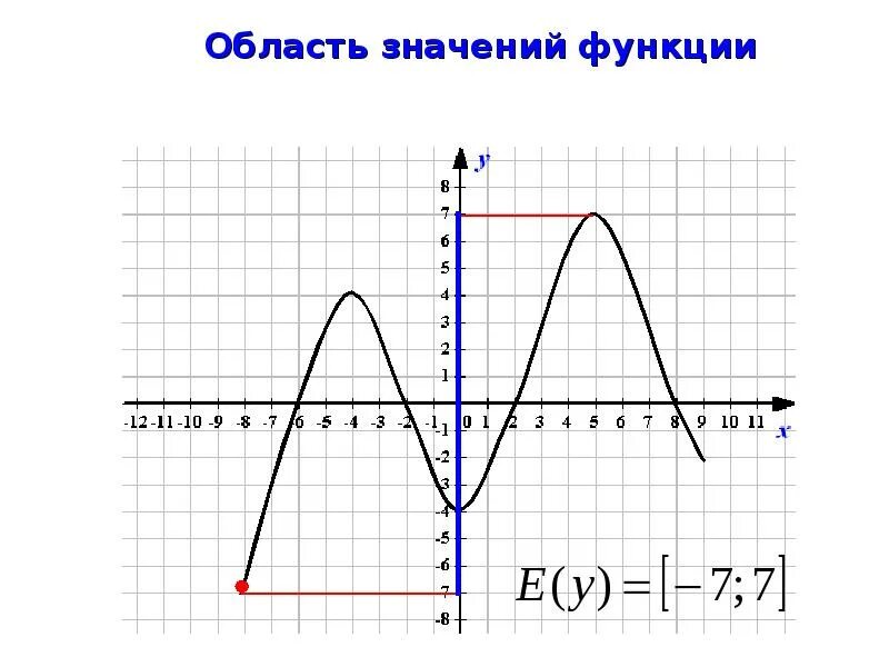 Область значения функции y a x. Нули функции. найти нули функции примеры. область определения по графику. ноли функции.
