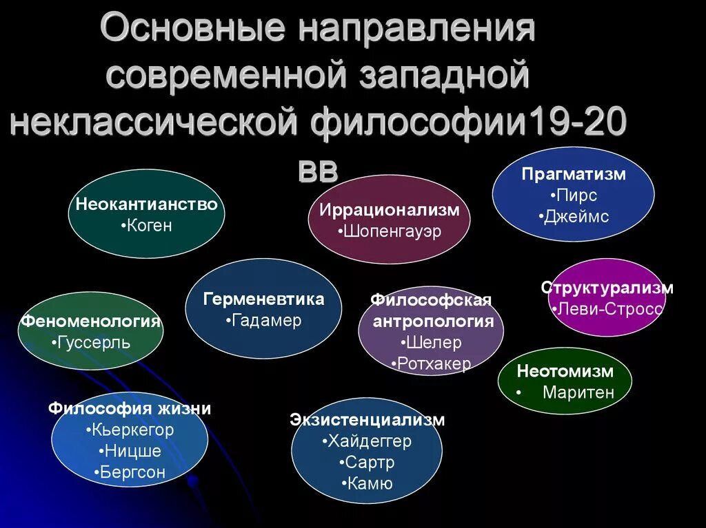 Основные тенденции и направления Западной философии XX века.. Направления современной Западной философии. Основные направления современной философии. Основные направления Западной философии 20 столетия.