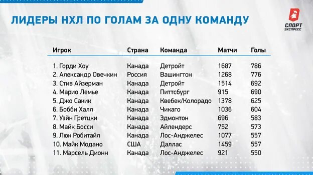 Нхл результаты последних матчей 2025 2025 расписание. Нхл рекорд посещаемости. нхл посещаемость. канадские команды в нхл. средняя посещаемость нхл.