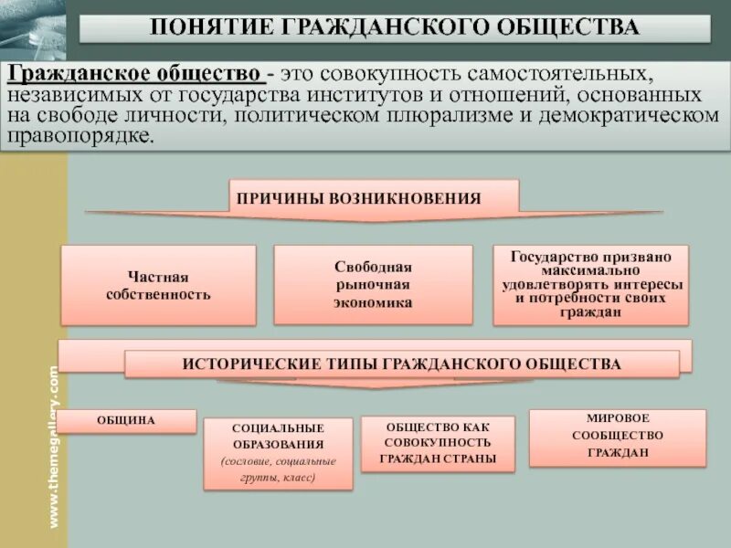 Гражданское общество. Институты гражданского общества. Понятие гражданского общества. Государство и институты гражданского общества