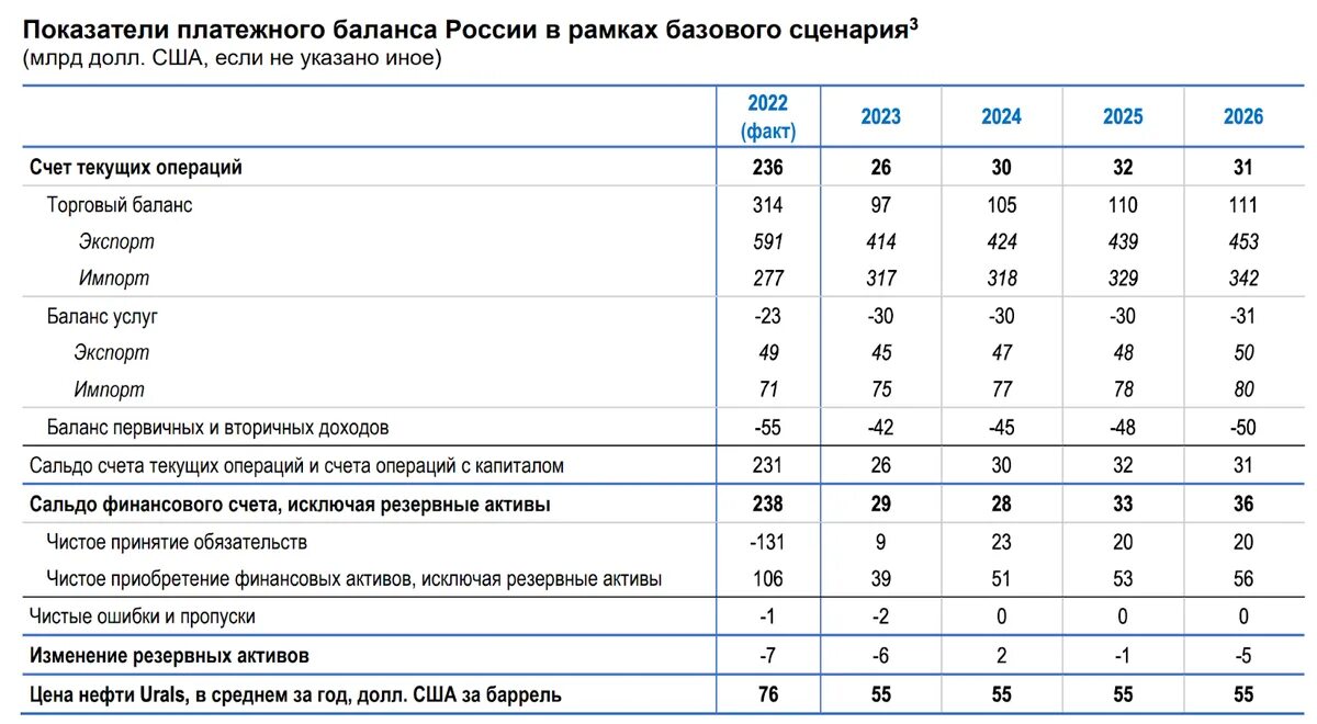 Экспорт экономики РФ 2023. Запасы нефти по компаниям в России 2022 году. В связи с снижением дохода. Прогнозы центробанка 2024