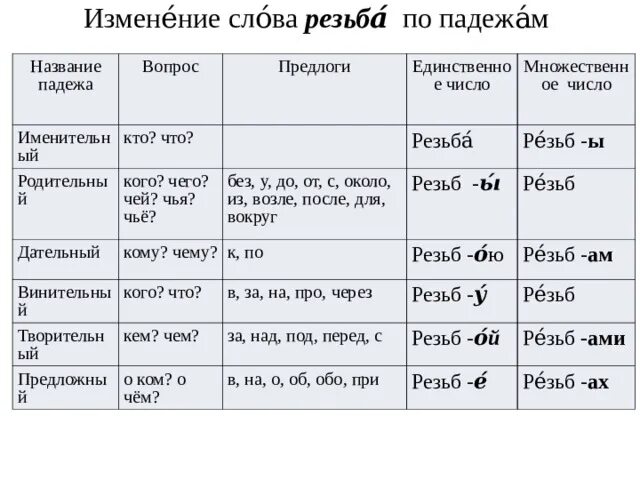 Падежи вопросы предлоги вспомогательные слова. Таблица падежей с вопросами и предлогами. Таблица падежей с вопросами и предлогами и окончаниями. Падежи с вопросами и предлогами. Таблица падежей с предлогами и вспомогательными словами.