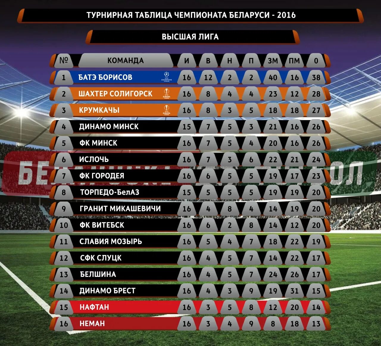 Турнирная чемпионат беларуси высшая лига. Турнирная таблица. Таблица турнира. Футбольная таблица. Таблица высшей Лиги по футболу.