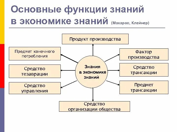 Функции знания и познания. Функции знаний. знания это в экономике знаний. средства общества. средства организации общества.
