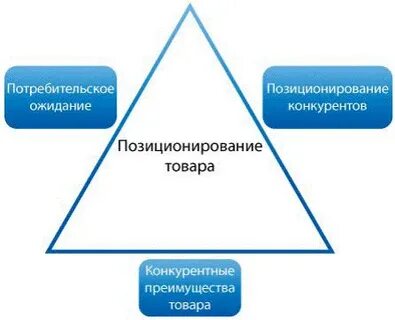 Конкурентная стратегия конкурентного позиционирования