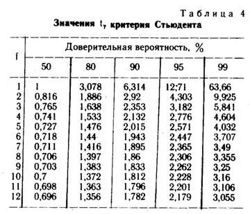 Доверительная таблица стьюдента