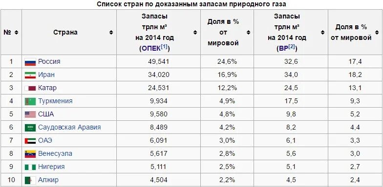 Какие страны входят в крупнейших нефтедобывающих стран. Запасы природного газа таблица. запасы природного газа в мире по странам. мировые запасы природного газа 2025. запасы газа в россии таблица.