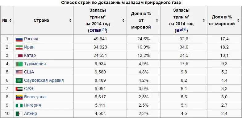 Какие запасы природного газа в россии. Запасы природного газа таблица. Запасы природного газа в мире по странам. Крупнейшие запасы газа в мире по странам.