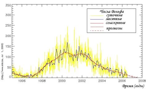 Число вольфа годы