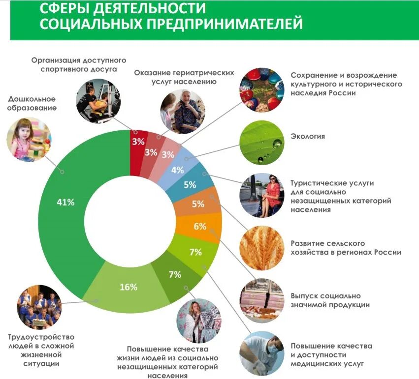 Экономика социального предпринимательства. Направления социального предпринимательства в России. Сферы деятельности социального предпринимательства. Сфера социального предпринимательства это. Социальное предпринимательство в России.