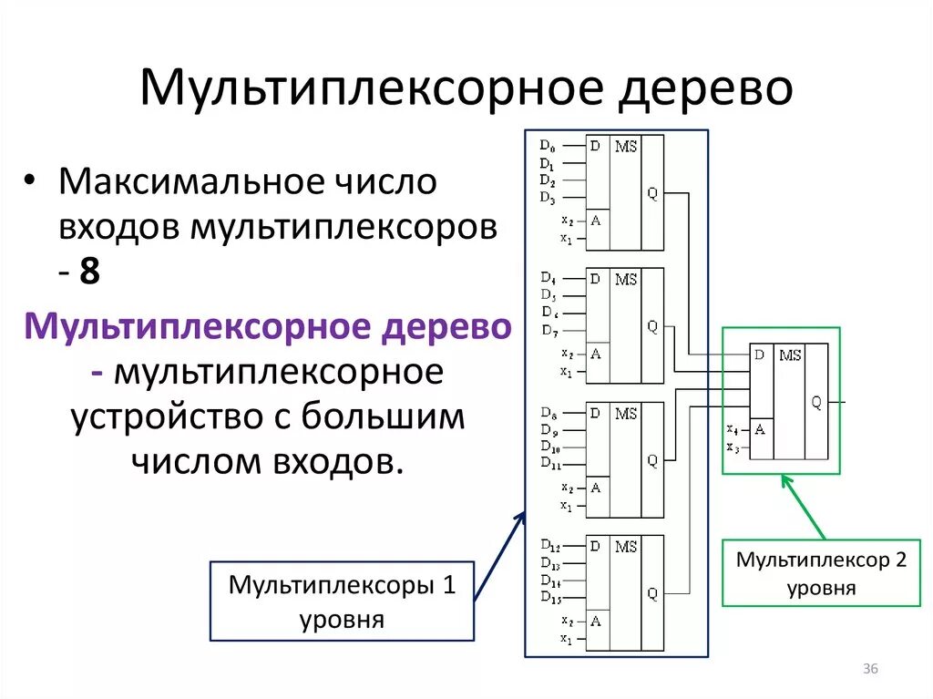 Логическая функция мультиплексора. Мультиплексор дерево. схема наращивания мультиплексора. мультиплексеерное дерево. мультиплексор логическая схема.