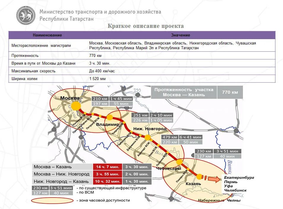 Москва казань скорость. Скоростная железная дорога Москва-Казань схема. ВСМ-2 Москва-Казань схема. Проект строительства ВСМ Москва Нижний Новгород Казань. ВСМ-2 (высокоскоростная магистраль Москва — Казань — Екатеринбург)..