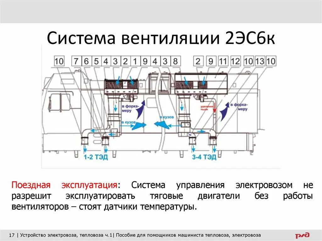 Вентиляция электровоза. Вентиляция электровоза 2эс5к. Кузов электровоза 2эс6. Система вентиляции вл11. Схема системы вентиляции 2эс5к.