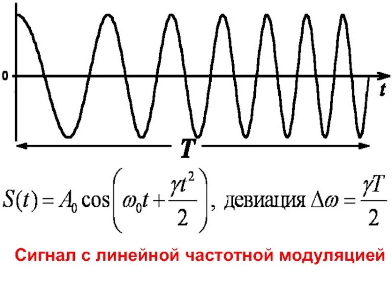 Фазовая модуляция несущего сигнала. Формула частотной модуляции сигнала. Частотная модуляция лчм сигнала. Линейная частотная модуляция спектр. Фазовый спектр лчм сигнала.