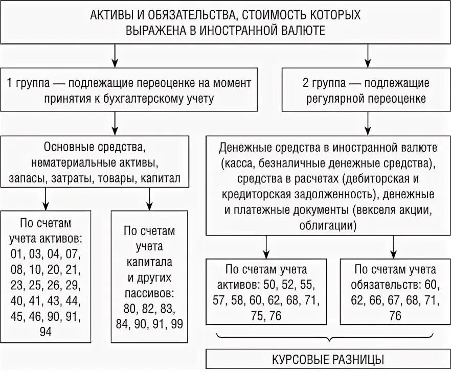 В иностранной валюте пбу 3. Учет активов и обязательств выраженных в иностранной валюте. Бухучёт операций по переоценке средств в иностранной валюте. Валютный счет классификация актива. Курсовые разницы по валютным правам и обязательствам.