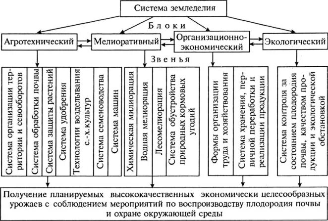 Система земледелия называется. Звенья зональной системы земледелия. звенья современных систем земледелия. структура современных систем земледелия. схема системы земледелия.