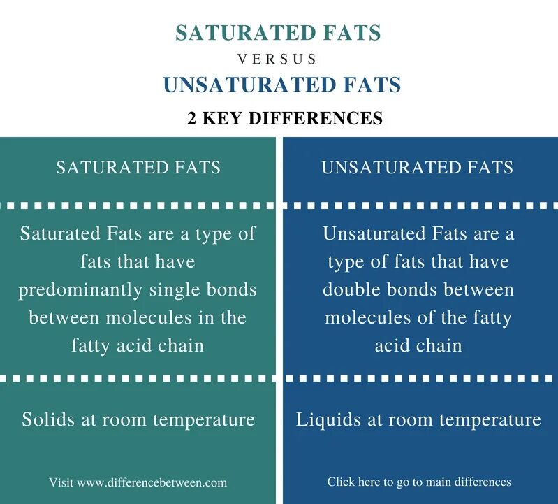 Difference between gone and been. Saturated and unsaturated fats. saturated vs unsaturated fats. caseating granuloma vs noncaseating granuloma. difference between.