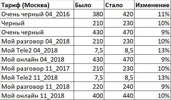 Тарифы теле2 2022. Таблица тарифов теле2. Архивные тарифы теле2. Таблица тарифов теле2 2020. Новые тарифы в 2024 году