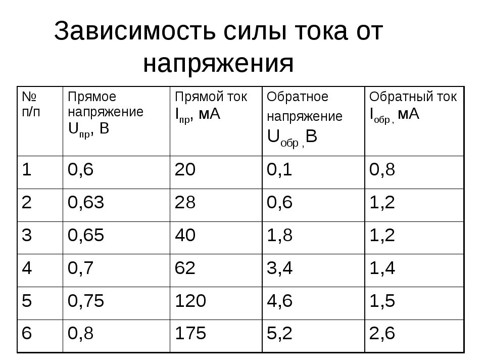 Таблица мощности ТЭНА 4.5 КВТ В зависимости от напряжения. Зависимость мощности от напряжения таблица. Таблица зависимости силы тока от напряжения. Таблица зависимости мощности от силы тока и напряжения. Зависимость силы тока от напряжения задачи