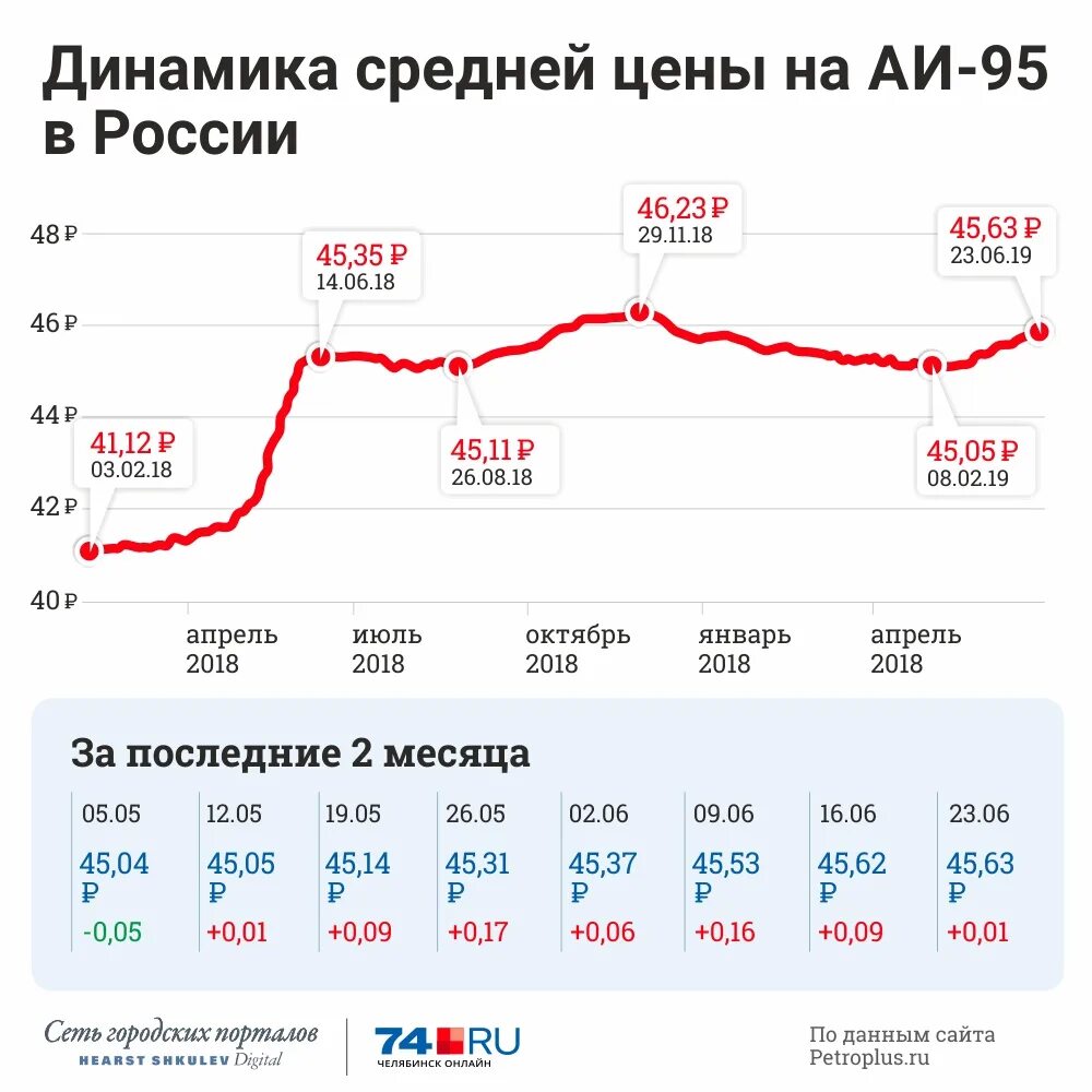 График стоимости бензина в РФ 2020. Статистика стоимости бензина в России по годам таблица. Динамика цен на бензин. График подорожания бензина. Цени в россии