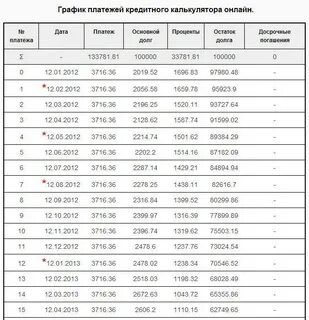 Не одного платежа по кредиту