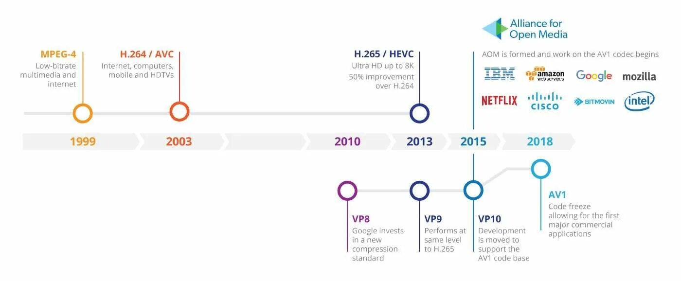 Vp9 кодек vs h. 1 codec. Кодек av01 что это. 1 codec. Кодек vp10.
