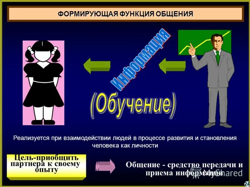 Привести примеры функцией общения Лекция Общение План лекции