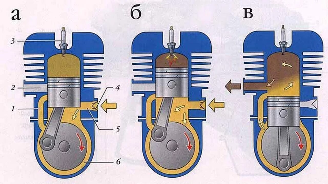 Принцип работы двухтактного ДВС схема. Такты 2х тактного двигателя. 2х тактный двигатель 4 цилиндровый. 2х тактный двигатель ход поршня.