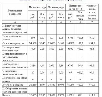 Анализ состава и структуры имущества